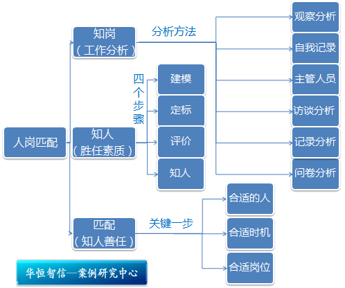 "人岗匹配"三部曲——知岗,知人,匹配