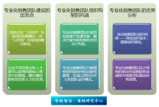 专业化销售团队,有效提升销售业绩