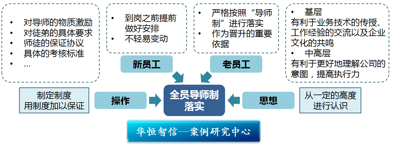 华为"全员导师制"