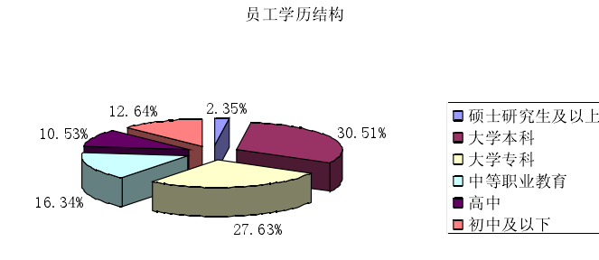 学历结构分布图分析表明:内蒙古电力公司员工的学历主要集中在大学