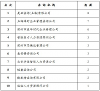 2007年一月份的中国人力资源机构/培训师人气榜