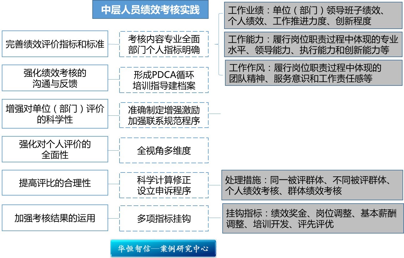 中层管理人员绩效考核实践——以z公司为例