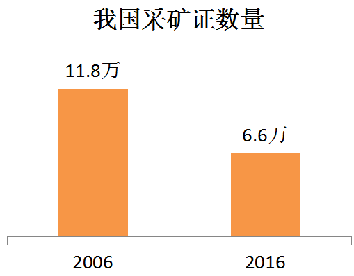 我国采矿证数量锐减