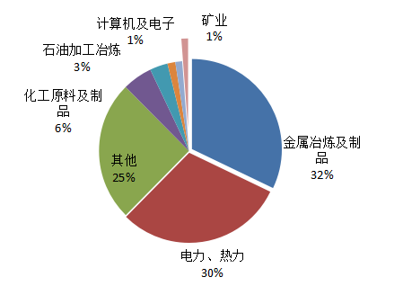 2015年我国工业废气排放结构