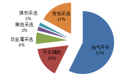 2015年我国矿业内部工业烟(粉)尘排放量占比