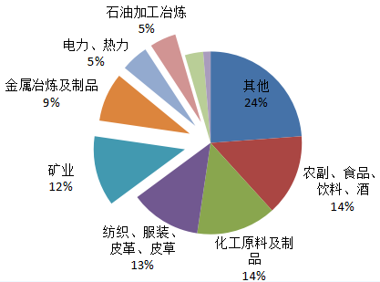 2015年我国一般工业固体废弃物产生量结构