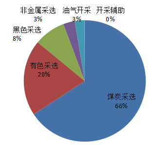 2015年矿业一般工业固体废弃物产生量结构